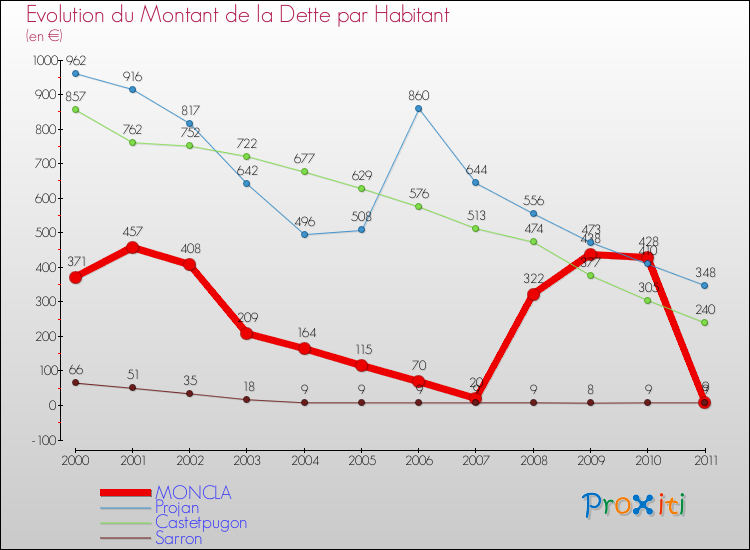 Evolution de la dette par habitant pour la commune de MONCLA et les communes proches Comparaison de la dette par habitant pour MONCLA et les communes voisines