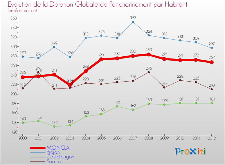 Evolution et montant de la dotation globale de fonctionnement par Habitant pour MONCLA et les communes proches Comparaison des dotations globales de fonctionnement par habitant pour MONCLA et les communes voisines