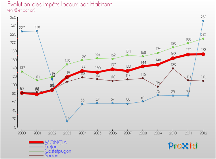 Evolution et montant des impôts locaux par Habitant pour MONCLA et les communes proches Comparaison des impôts locaux par habitant pour MONCLA et les communes voisines