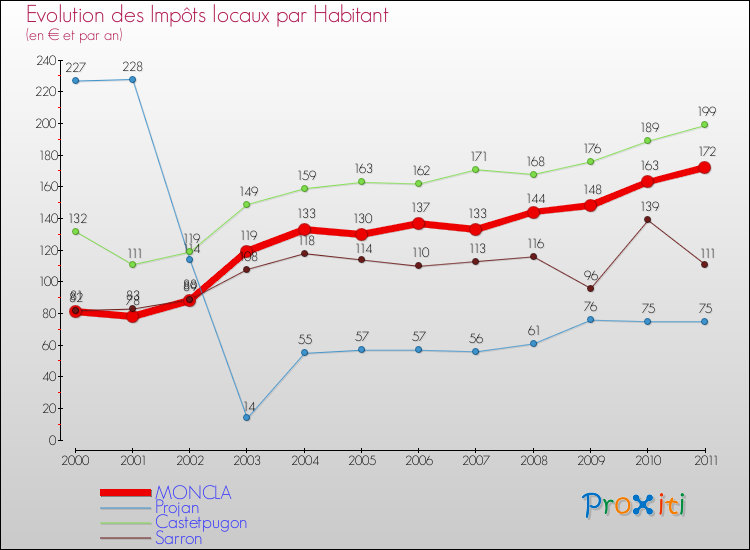 Evolution et montant des impôts locaux par Habitant pour MONCLA et les communes proches Comparaison des impôts locaux par habitant pour MONCLA et les communes voisines