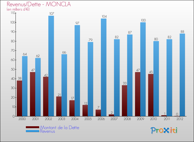Evolution comparée de la dette et des revenus pour la commune de MONCLA de 2000 à 2012 Comparaison de la dette et des revenus pour MONCLA de 2000 à 2012