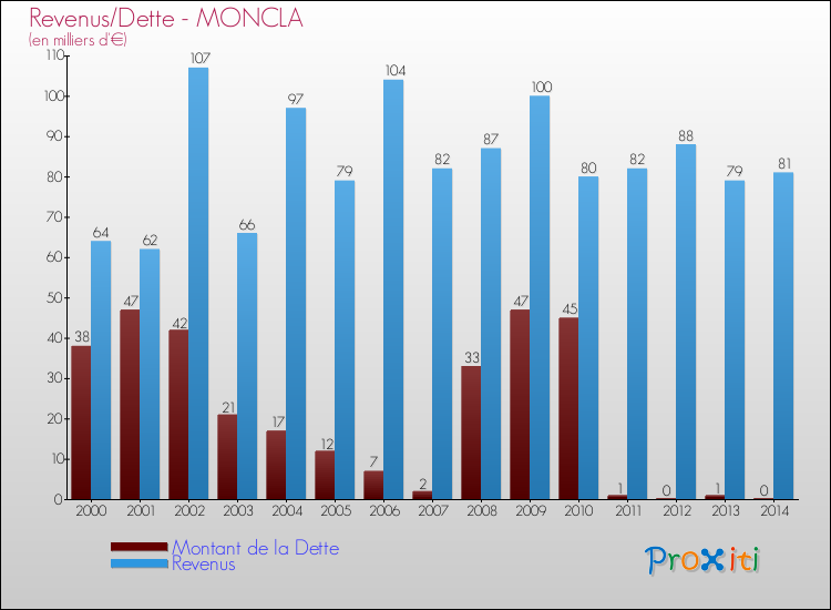Evolution comparée de la dette et des revenus pour la commune de MONCLA de 2000 à 2014 Comparaison de la dette et des revenus pour MONCLA de 2000 à 2014