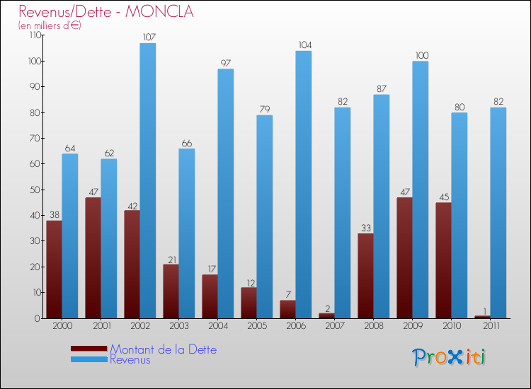 Evolution comparée de la dette et des revenus pour la commune de MONCLA de 2000 à 2011 Comparaison de la dette et des revenus pour MONCLA de 2000 à 2011