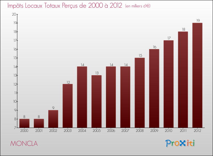 Evolution des Impôts Locaux pour la commune de MONCLA de 2000 à 2012 Evolution des Impôts Locaux pour MONCLA de 2000 à 2012