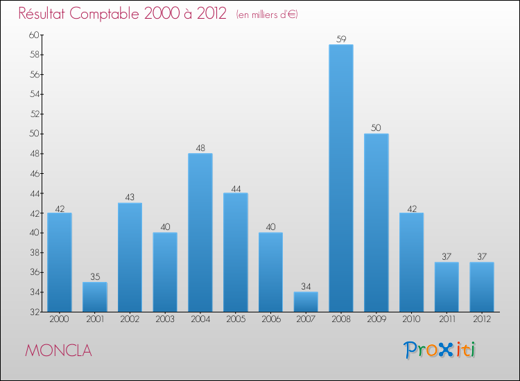 Evolution du résultat comptable pour la commune de MONCLA de 2000 à 2012 Evolution du résultat comptable pour MONCLA de 2000 à 2012