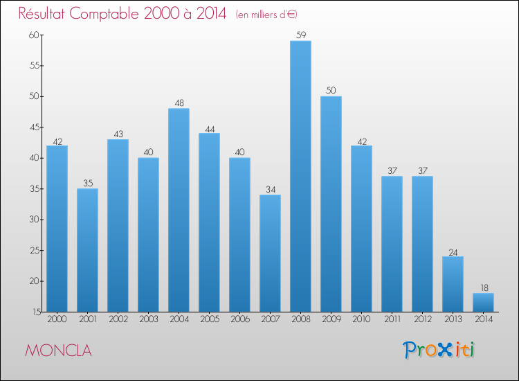 Evolution du résultat comptable pour la commune de MONCLA de 2000 à 2014 Evolution du résultat comptable pour MONCLA de 2000 à 2014