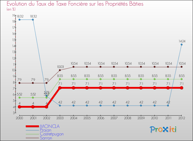 Evolution du taux de la taxe foncière sur le bati pour MONCLA et les communes proches de 2000 à 2012 Comparaison des taux de taxe foncière sur le bati pour MONCLA et les communes voisines de 2000 à 2012