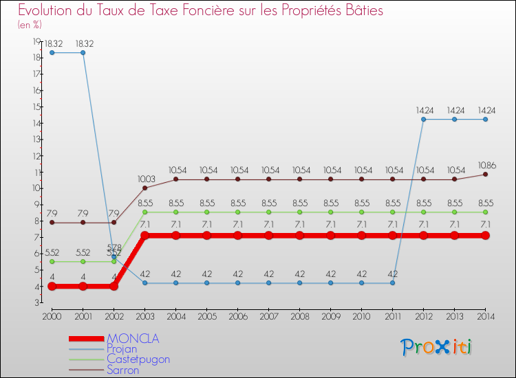 Evolution du taux de la taxe foncière sur le bati pour MONCLA et les communes proches de 2000 à 2014 Comparaison des taux de taxe foncière sur le bati pour MONCLA et les communes voisines de 2000 à 2014