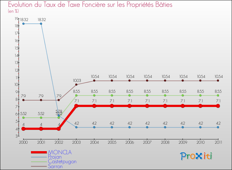 Evolution du taux de la taxe foncière sur le bati pour MONCLA et les communes proches Comparaison des taux de taxe foncière sur le bati pour MONCLA et les communes voisines