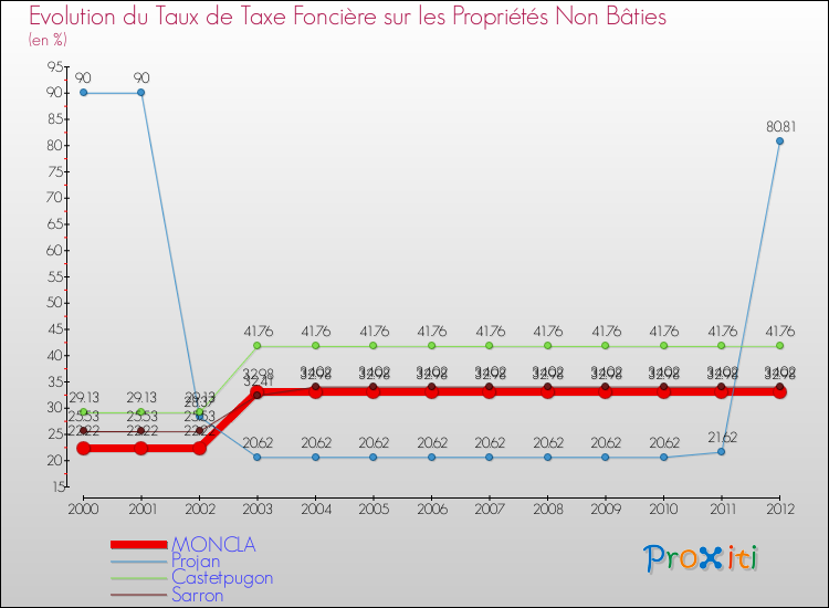 Evolution du taux de la taxe foncière sur les immeubles et terrains non batis pour MONCLA et les communes proches de 2000 à 2012 Comparaison des taux de la taxe foncière sur les immeubles et terrains non batis pour MONCLA et les communes voisines de 2000 à 2012