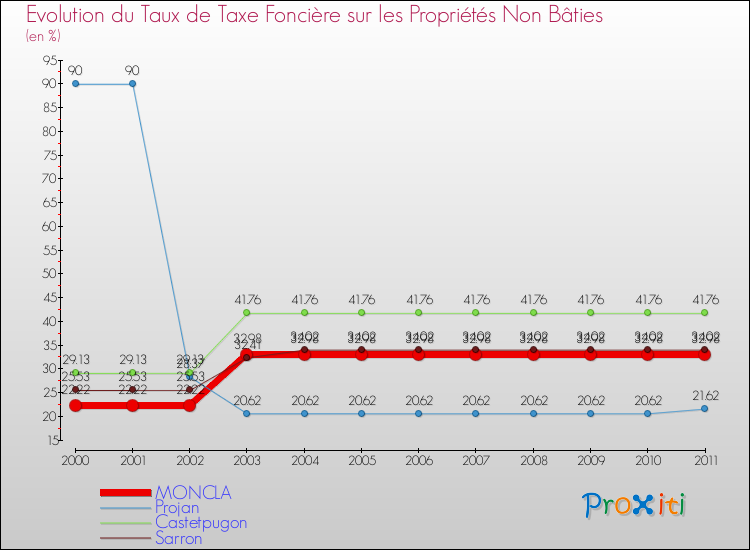 Evolution du taux de la taxe foncière sur les immeubles et terrains non batis pour MONCLA et les communes proches Comparaison des taux de la taxe foncière sur les immeubles et terrains non batis pour MONCLA et les communes voisines