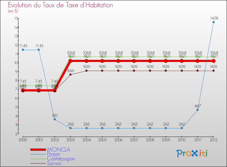 Evolution du taux de la taxe d'habitation pour MONCLA et les communes proches Comparaison des taux de la taxe d'habitation pour MONCLA et les communes voisines
