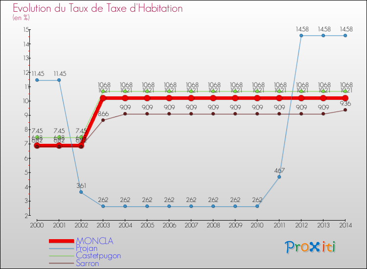 Evolution du taux de la taxe d'habitation pour MONCLA et les communes proches de 2000 à 2014 Comparaison des taux de la taxe d'habitation pour MONCLA et les communes voisines de 2000 à 2014