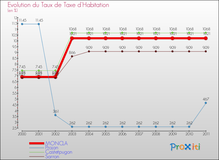 Evolution du taux de la taxe d'habitation pour MONCLA et les communes proches Comparaison des taux de la taxe d'habitation pour MONCLA et les communes voisines