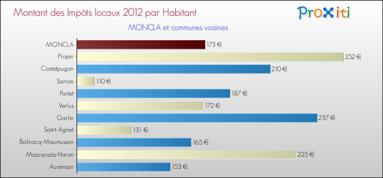 Montant des impôts locaux par Habitant pour MONCLA et les communes proches Comparaison des impôts locaux par habitant pour MONCLA et les communes voisines