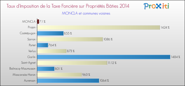 Taux d'imposition de la taxe foncière sur le bati 2014 pour MONCLA et les communes proches Comparaison des taux d'imposition de la taxe foncière sur le bati 2014 pour MONCLA et les communes voisines