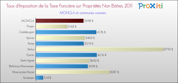 Taux d'imposition de la taxe foncière sur les immeubles et terrains non batis 2011 pour MONCLA et les communes proches Comparaison des taux d'imposition de la taxe foncière sur les immeubles et terrains non batis 2011 pour MONCLA et les communes voisines