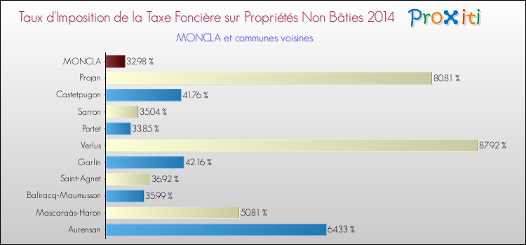 Taux d'imposition de la taxe foncière sur les immeubles et terrains non batis 2014 pour MONCLA et les communes proches Comparaison des taux d'imposition de la taxe foncière sur les immeubles et terrains non batis 2014 pour MONCLA et les communes voisines