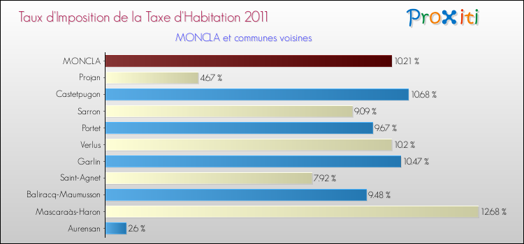 Taux d'imposition de la taxe d'habitation 2011 pour MONCLA et les communes proches Comparaison des taux d'imposition de la taxe d'habitation 2011 pour MONCLA et les communes voisines