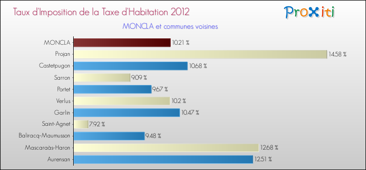 Taux d'imposition de la taxe d'habitation 2012 pour MONCLA et les communes proches Comparaison des taux d'imposition de la taxe d'habitation 2012 pour MONCLA et les communes voisines