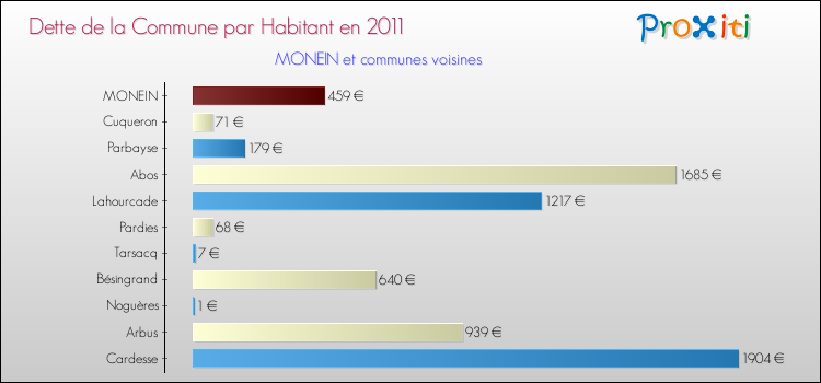 Dette par habitant de la commune en 2011 pour MONEIN et les communes proches Comparaison de la dette par habitant de la commune en 2011 pour MONEIN et les communes voisines