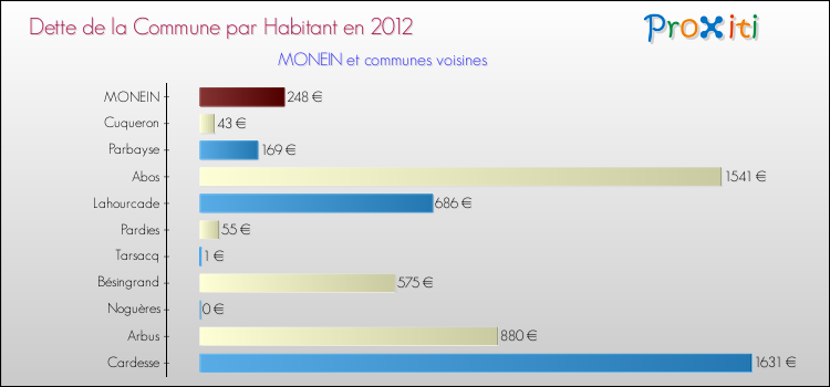 Dette par habitant de la commune en 2012 pour MONEIN et les communes proches Comparaison de la dette par habitant de la commune en 2012 pour MONEIN et les communes voisines