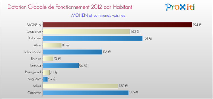 Montant des dotations globales de fonctionnement DGF par Habitant pour MONEIN et les communes proches Comparaison des des dotations globales de fonctionnement DGF par habitant pour MONEIN et les communes voisines