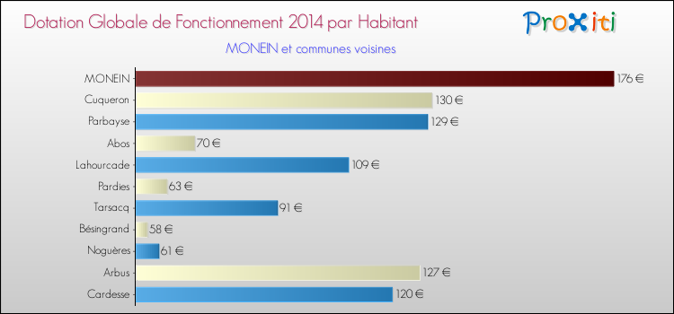 Montant des dotations globales de fonctionnement DGF par Habitant pour MONEIN et les communes proches en 2014. Comparaison des des dotations globales de fonctionnement DGF par habitant pour MONEIN et les communes voisines en 2014.
