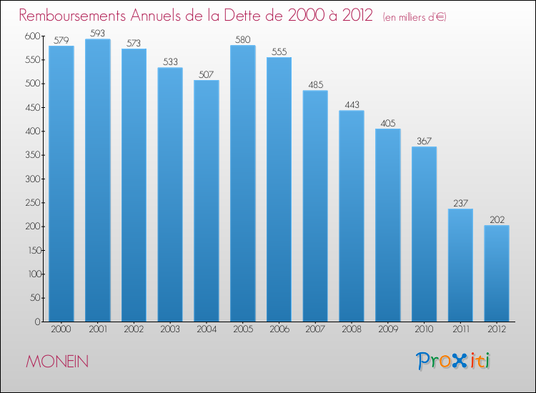 Evolution de l'annuité de la dette pour la commune de MONEIN de 2000 à 2012 Annuités de la dette pour MONEIN de 2000 à 2012