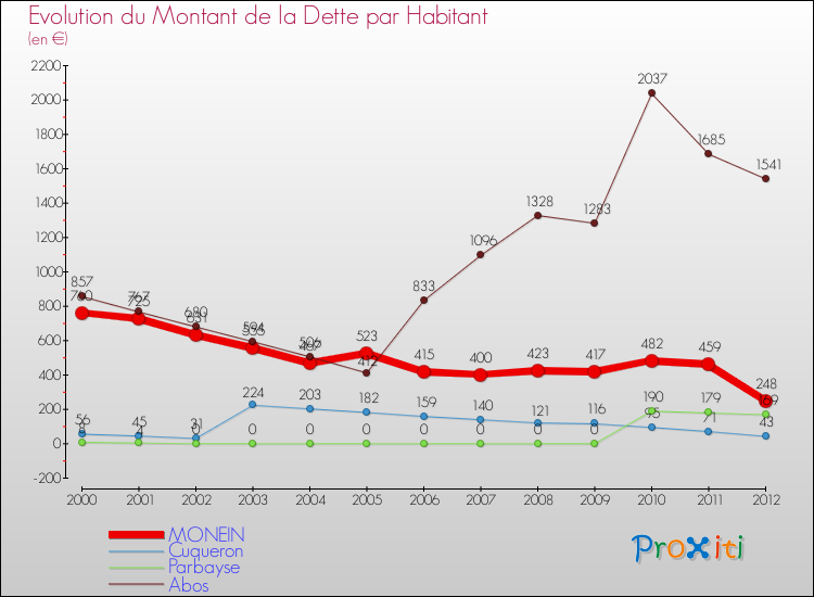Evolution de la dette par habitant pour la commune de MONEIN et les communes proches de 2000 à 2012 Comparaison de la dette par habitant pour MONEIN et les communes voisines de 2000 à 2012