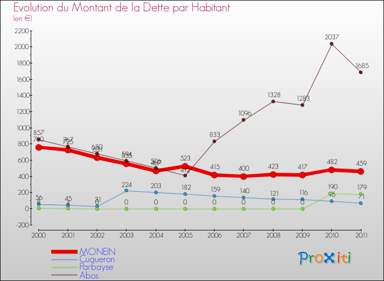 Evolution de la dette par habitant pour la commune de MONEIN et les communes proches Comparaison de la dette par habitant pour MONEIN et les communes voisines