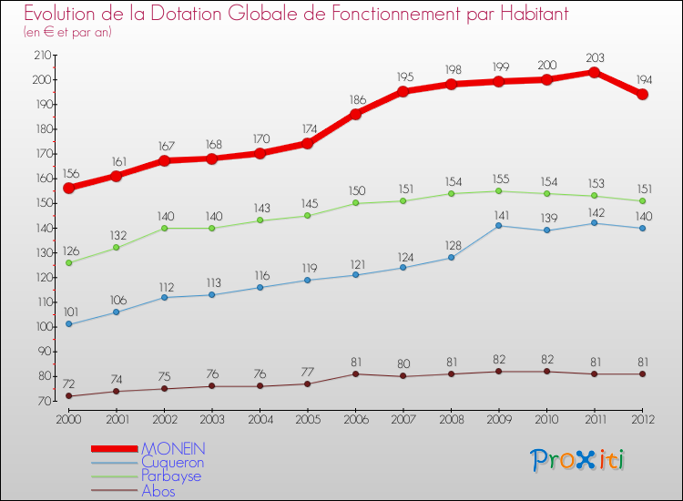 Evolution et montant de la dotation globale de fonctionnement par Habitant pour MONEIN et les communes proches Comparaison des dotations globales de fonctionnement par habitant pour MONEIN et les communes voisines