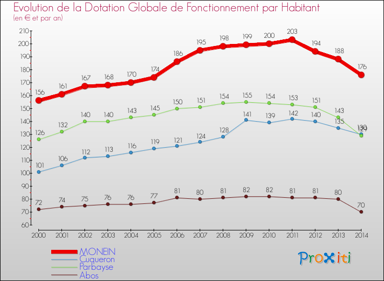 Evolution et montant de la dotation globale de fonctionnement par Habitant pour MONEIN et les communes proches de 2000 à 2014. Comparaison des dotations globales de fonctionnement par habitant pour MONEIN et les communes voisines de 2000 à 2014.