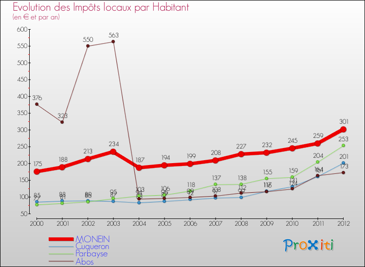 Evolution et montant des impôts locaux par Habitant pour MONEIN et les communes proches Comparaison des impôts locaux par habitant pour MONEIN et les communes voisines