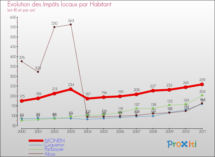 Evolution et montant des impôts locaux par Habitant pour MONEIN et les communes proches Comparaison des impôts locaux par habitant pour MONEIN et les communes voisines