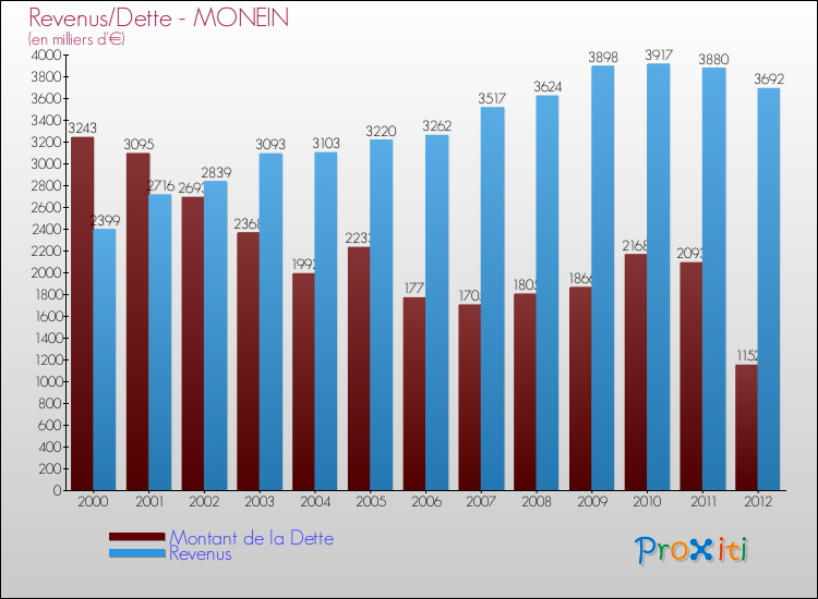 Evolution comparée de la dette et des revenus pour la commune de MONEIN de 2000 à 2012 Comparaison de la dette et des revenus pour MONEIN de 2000 à 2012