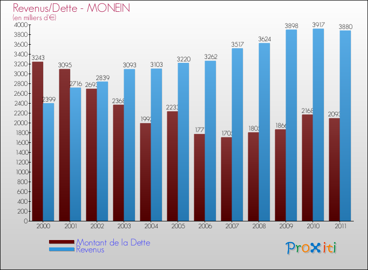 Evolution comparée de la dette et des revenus pour la commune de MONEIN de 2000 à 2011 Comparaison de la dette et des revenus pour MONEIN de 2000 à 2011