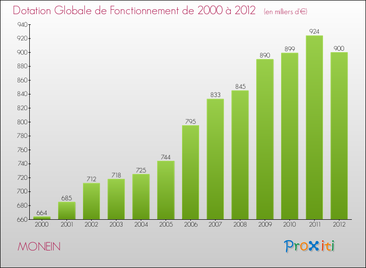 Evolution du montant de la Dotation Globale de Fonctionnement pour la commune de MONEIN de 2000 à 2012 Evolution du montant de la Dotation Globale de Fonctionnement pour MONEIN de 2000 à 2012