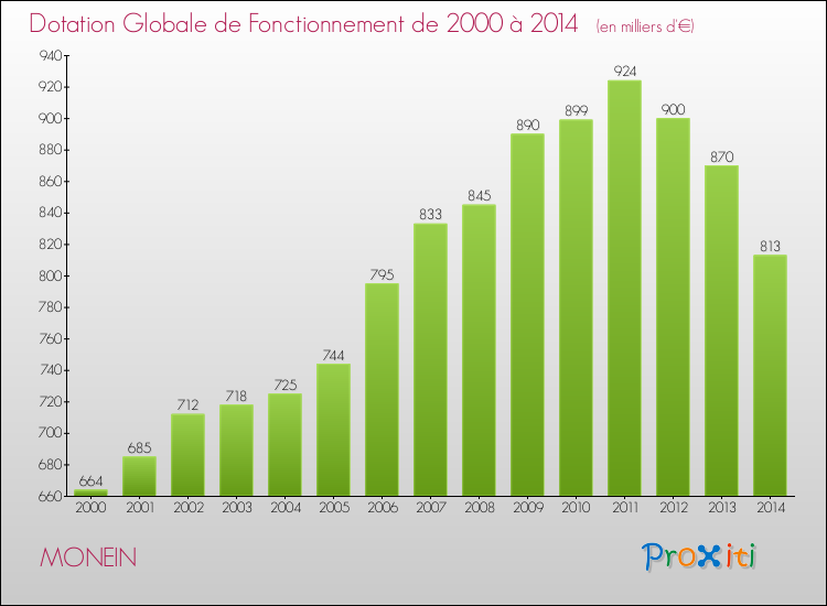 Evolution du montant de la Dotation Globale de Fonctionnement pour la commune de MONEIN de 2000 à 2014 Evolution du montant de la Dotation Globale de Fonctionnement pour MONEIN de 2000 à 2014