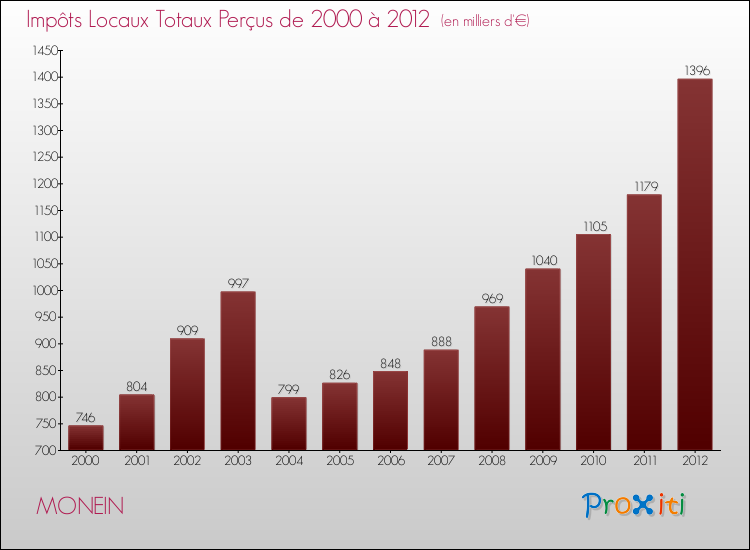 Evolution des Impôts Locaux pour la commune de MONEIN de 2000 à 2012 Evolution des Impôts Locaux pour MONEIN de 2000 à 2012