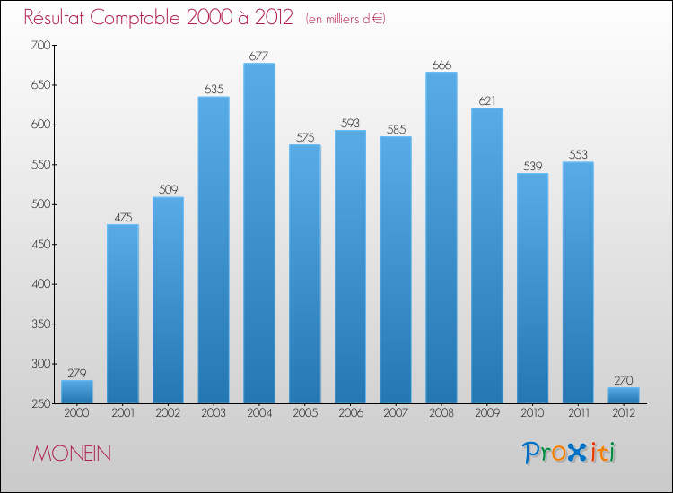 Evolution du résultat comptable pour la commune de MONEIN de 2000 à 2012 Evolution du résultat comptable pour MONEIN de 2000 à 2012