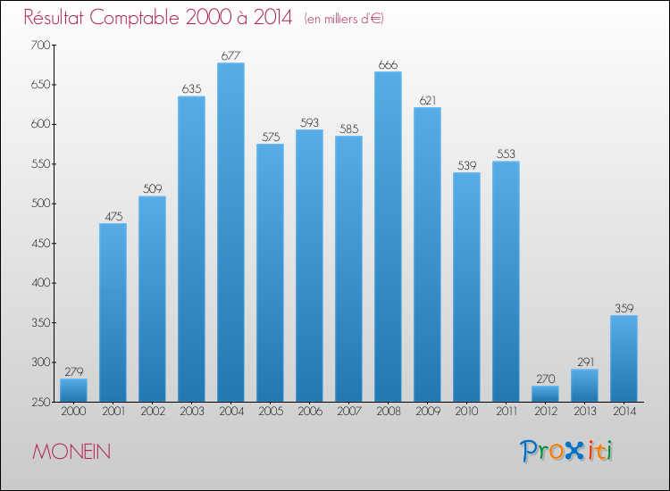 Evolution du résultat comptable pour la commune de MONEIN de 2000 à 2014 Evolution du résultat comptable pour MONEIN de 2000 à 2014