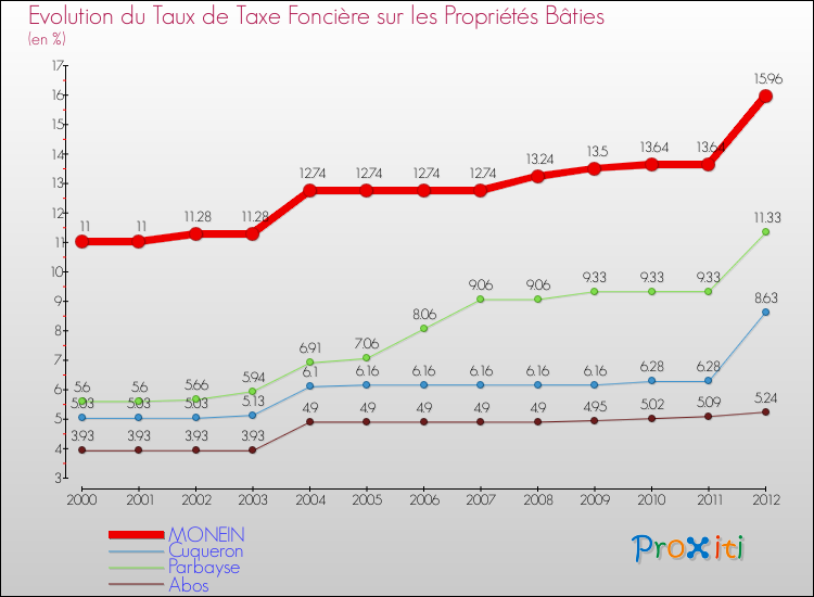 Evolution du taux de la taxe foncière sur le bati pour MONEIN et les communes proches de 2000 à 2012 Comparaison des taux de taxe foncière sur le bati pour MONEIN et les communes voisines de 2000 à 2012