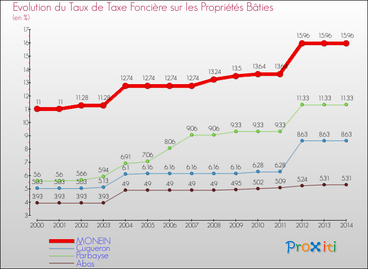 Evolution du taux de la taxe foncière sur le bati pour MONEIN et les communes proches de 2000 à 2014 Comparaison des taux de taxe foncière sur le bati pour MONEIN et les communes voisines de 2000 à 2014