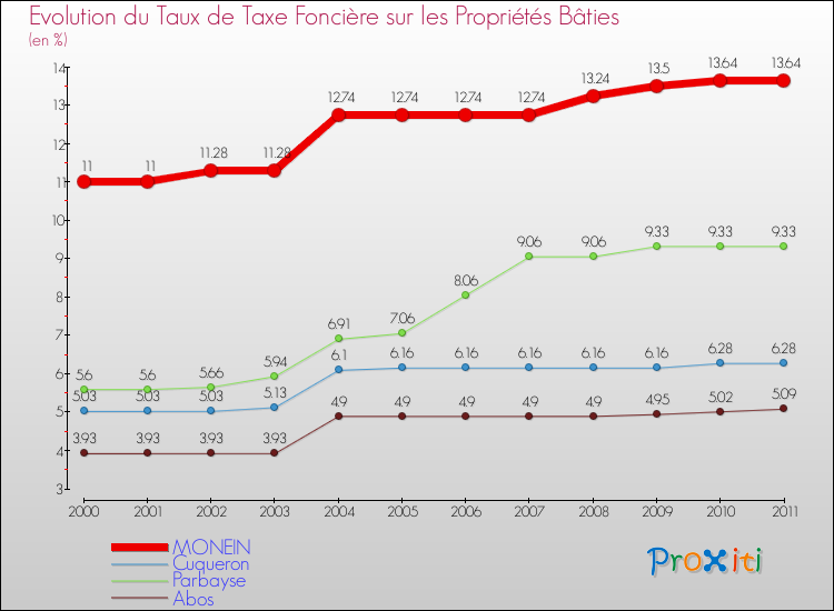 Evolution du taux de la taxe foncière sur le bati pour MONEIN et les communes proches Comparaison des taux de taxe foncière sur le bati pour MONEIN et les communes voisines