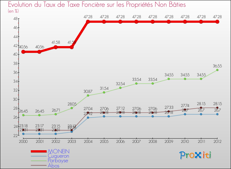 Evolution du taux de la taxe foncière sur les immeubles et terrains non batis pour MONEIN et les communes proches de 2000 à 2012 Comparaison des taux de la taxe foncière sur les immeubles et terrains non batis pour MONEIN et les communes voisines de 2000 à 2012