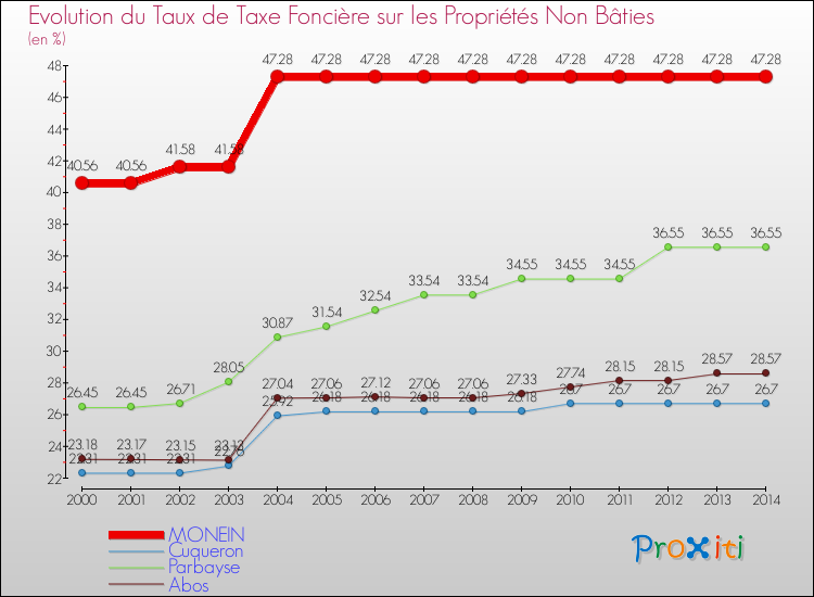 Evolution du taux de la taxe foncière sur les immeubles et terrains non batis pour MONEIN et les communes proches de 2000 à 2014 Comparaison des taux de la taxe foncière sur les immeubles et terrains non batis pour MONEIN et les communes voisines de 2000 à 2014