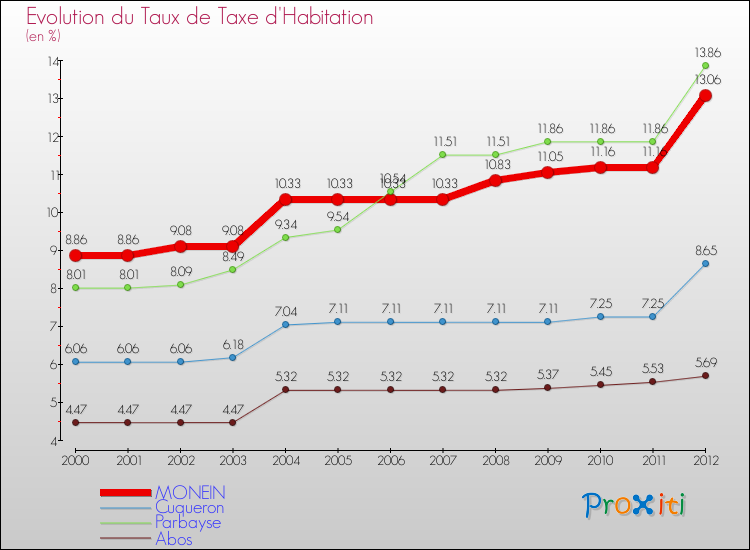 Evolution du taux de la taxe d'habitation pour MONEIN et les communes proches Comparaison des taux de la taxe d'habitation pour MONEIN et les communes voisines