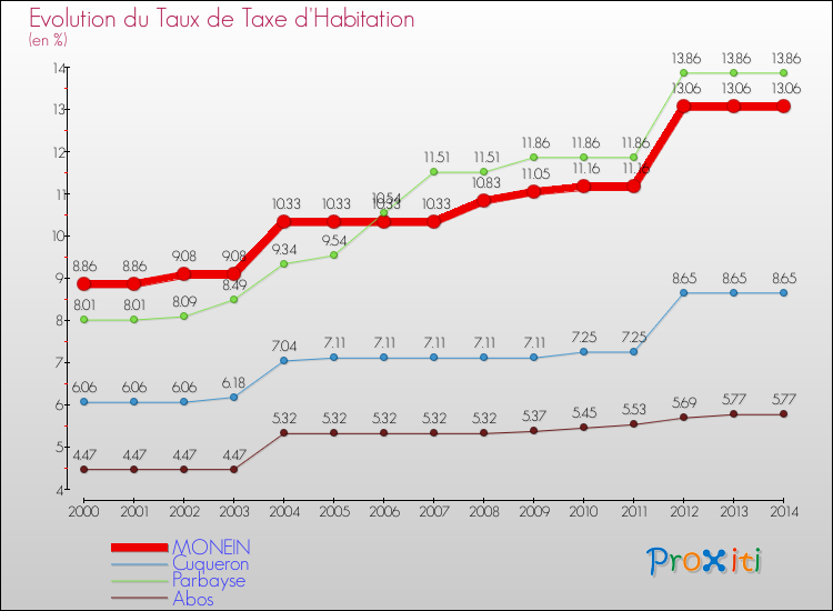 Evolution du taux de la taxe d'habitation pour MONEIN et les communes proches de 2000 à 2014 Comparaison des taux de la taxe d'habitation pour MONEIN et les communes voisines de 2000 à 2014