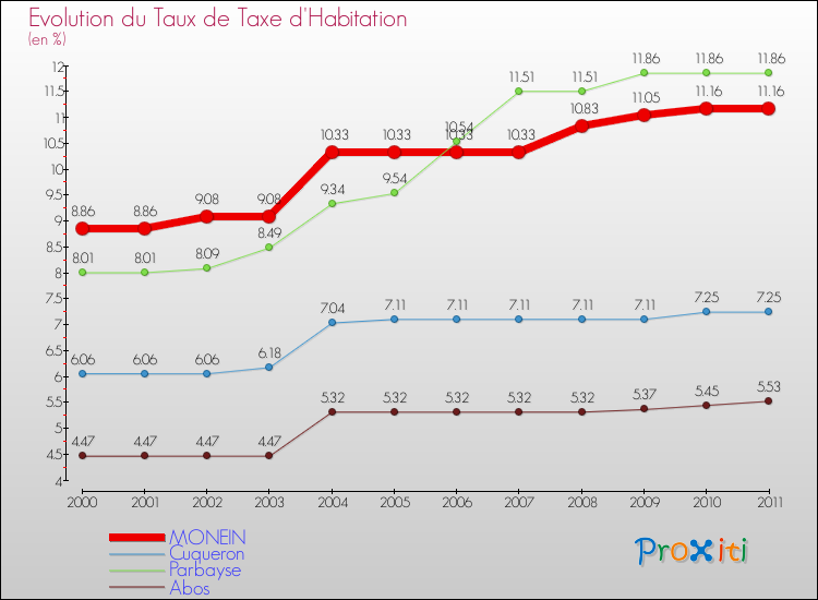 Evolution du taux de la taxe d'habitation pour MONEIN et les communes proches Comparaison des taux de la taxe d'habitation pour MONEIN et les communes voisines